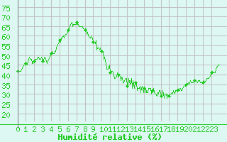 Courbe de l'humidit relative pour Belfort-Dorans (90)