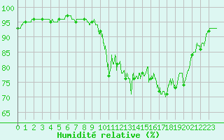 Courbe de l'humidit relative pour Cherbourg (50)