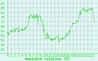 Courbe de l'humidit relative pour Porquerolles (83)