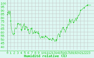 Courbe de l'humidit relative pour Chambry / Aix-Les-Bains (73)
