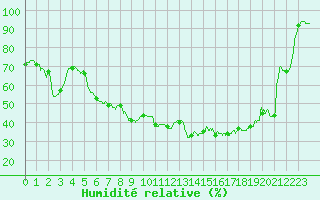 Courbe de l'humidit relative pour Rodez (12)