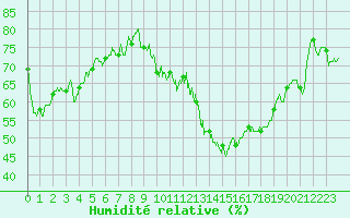 Courbe de l'humidit relative pour Clermont-Ferrand (63)