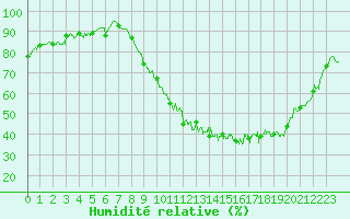 Courbe de l'humidit relative pour Mont-de-Marsan (40)