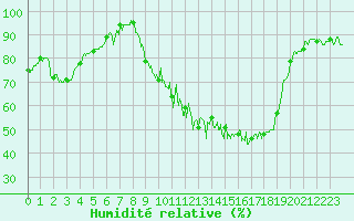 Courbe de l'humidit relative pour Vichy (03)