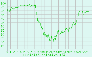 Courbe de l'humidit relative pour Nevers (58)