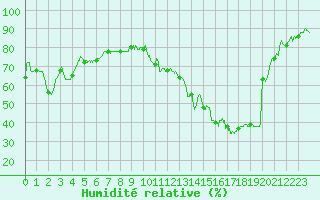 Courbe de l'humidit relative pour Scheibenhard (67)