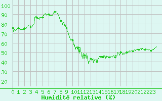 Courbe de l'humidit relative pour Sisteron (04)