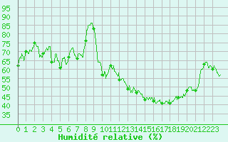 Courbe de l'humidit relative pour Lons-le-Saunier (39)