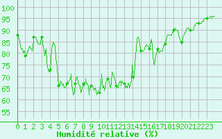 Courbe de l'humidit relative pour Lanvoc (29)