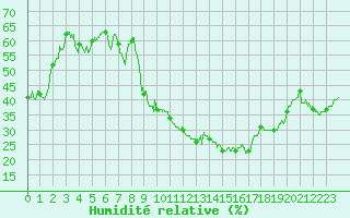 Courbe de l'humidit relative pour Aubenas - Lanas (07)