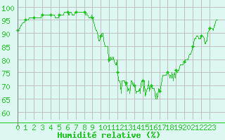 Courbe de l'humidit relative pour Esternay (51)