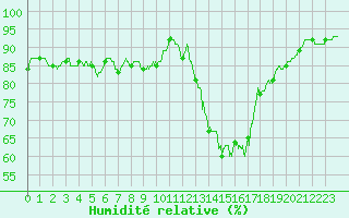 Courbe de l'humidit relative pour Rennes (35)