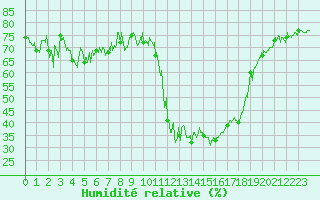 Courbe de l'humidit relative pour Brianon (05)