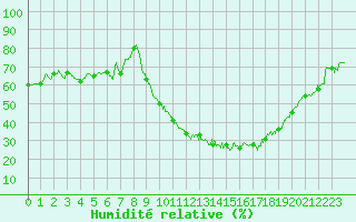 Courbe de l'humidit relative pour Avignon (84)