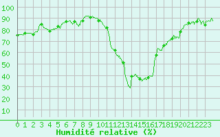 Courbe de l'humidit relative pour Le Havre - Octeville (76)