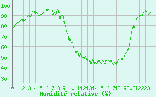 Courbe de l'humidit relative pour Luxeuil (70)