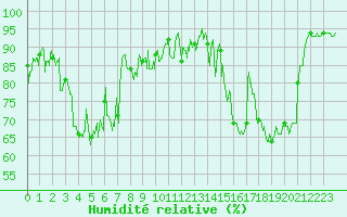 Courbe de l'humidit relative pour Biarritz (64)