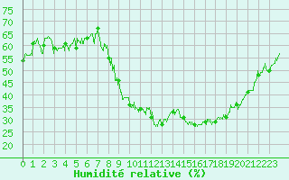 Courbe de l'humidit relative pour Saint Jean - Saint Nicolas (05)