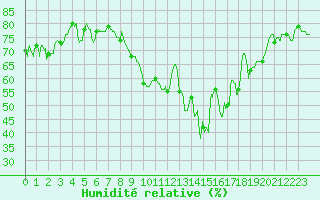 Courbe de l'humidit relative pour Calvi (2B)