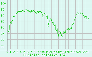 Courbe de l'humidit relative pour Tallard (05)