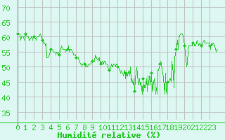 Courbe de l'humidit relative pour Nice (06)