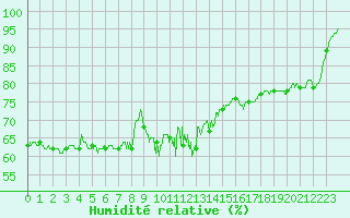 Courbe de l'humidit relative pour Cap Bar (66)