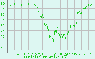 Courbe de l'humidit relative pour Courouvre (55)