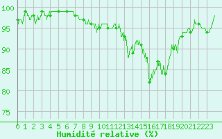 Courbe de l'humidit relative pour Chalon - Champforgeuil (71)