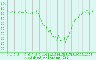 Courbe de l'humidit relative pour Avignon (84)