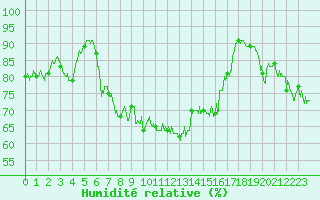 Courbe de l'humidit relative pour Roanne (42)