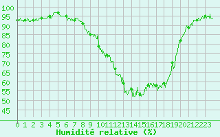 Courbe de l'humidit relative pour Auch (32)