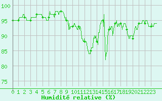Courbe de l'humidit relative pour Rodez (12)