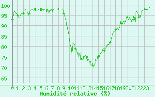 Courbe de l'humidit relative pour Montpellier (34)