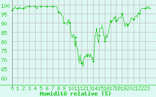 Courbe de l'humidit relative pour Saint Junien (87)