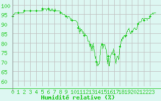 Courbe de l'humidit relative pour Belfort-Dorans (90)