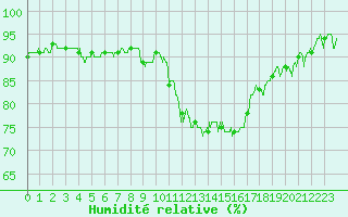 Courbe de l'humidit relative pour Angoulme - Brie Champniers (16)