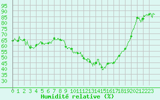 Courbe de l'humidit relative pour Ste (34)
