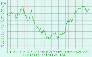 Courbe de l'humidit relative pour Saint-Girons (09)