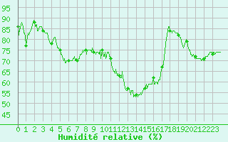 Courbe de l'humidit relative pour Biarritz (64)