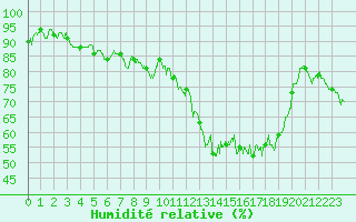 Courbe de l'humidit relative pour Saint-Etienne (42)