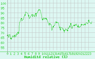 Courbe de l'humidit relative pour Cap de la Hve (76)