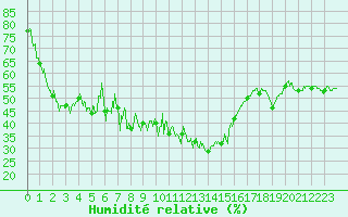 Courbe de l'humidit relative pour Alistro (2B)