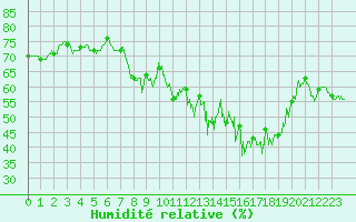 Courbe de l'humidit relative pour Chteau-Chinon (58)