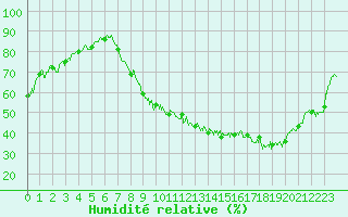 Courbe de l'humidit relative pour Montmlian (73)