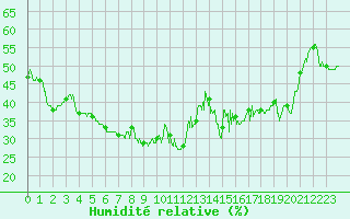 Courbe de l'humidit relative pour Toulon (83)
