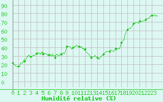 Courbe de l'humidit relative pour Serralongue (66)