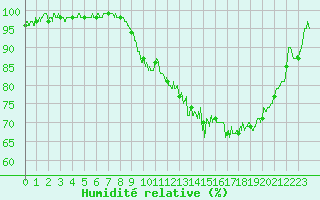 Courbe de l'humidit relative pour Saint-Etienne (42)