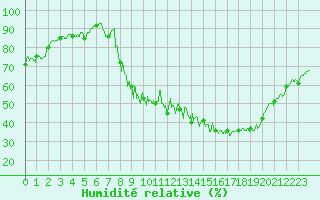 Courbe de l'humidit relative pour Embrun (05)