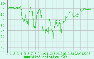 Courbe de l'humidit relative pour Chamonix-Mont-Blanc (74)