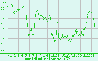 Courbe de l'humidit relative pour Formigures (66)